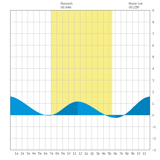 Port Deposit tide chart for Wednesday, February 8, 2023