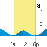 Port Deposit tide chart for Wednesday, February 8, 2023