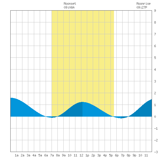 Port Deposit tide chart for Thursday, February 9, 2023