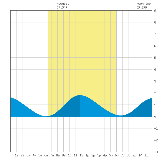 Port Deposit tide chart for Friday, March 10, 2023