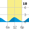 Port Deposit tide chart for Friday, March 10, 2023