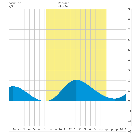 Port Deposit tide chart for Sunday, March 12, 2023