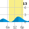 Port Deposit tide chart for Monday, March 13, 2023