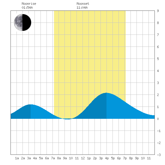 Port Deposit tide chart for Tuesday, March 14, 2023