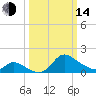 Port Deposit tide chart for Tuesday, March 14, 2023