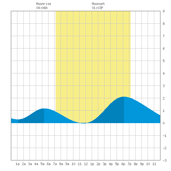 Port Deposit tide chart for Thursday, March 16, 2023