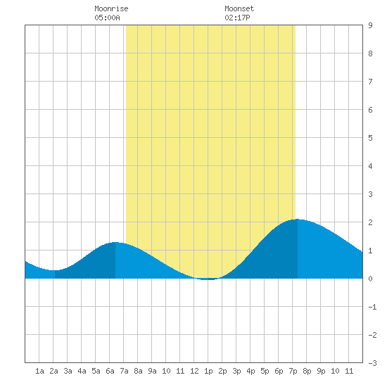 Port Deposit tide chart for Friday, March 17, 2023