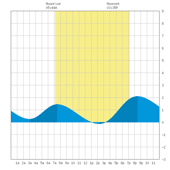 Port Deposit tide chart for Saturday, March 18, 2023