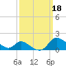Port Deposit tide chart for Saturday, March 18, 2023