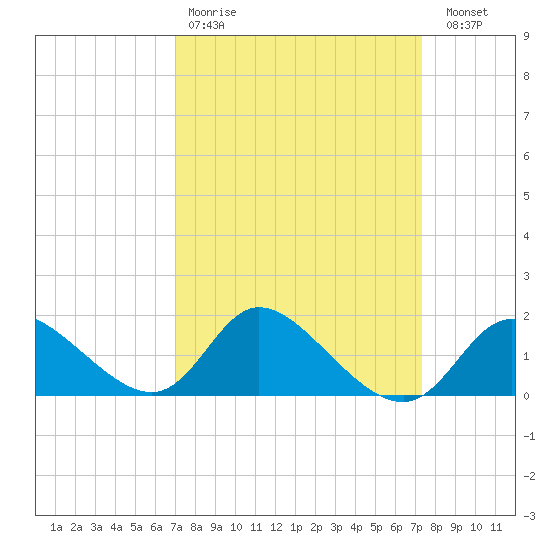 Port Deposit tide chart for Wednesday, March 22, 2023