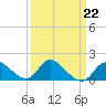 Port Deposit tide chart for Wednesday, March 22, 2023