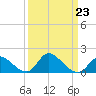 Port Deposit tide chart for Thursday, March 23, 2023