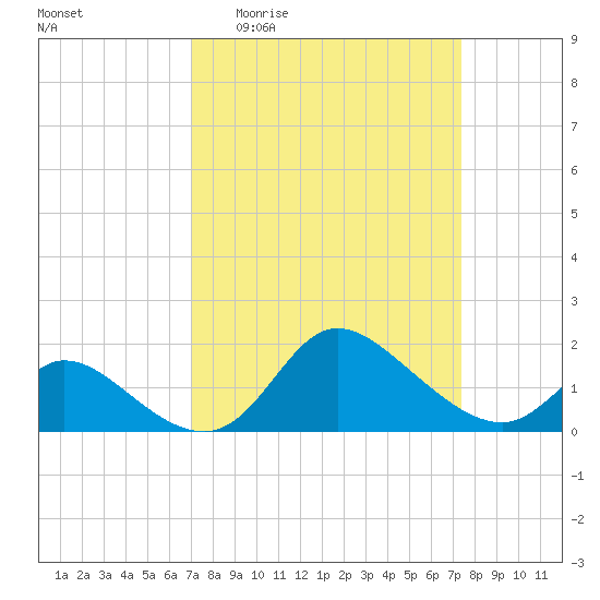 Port Deposit tide chart for Saturday, March 25, 2023