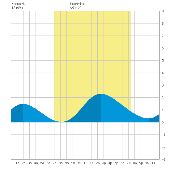 Port Deposit tide chart for Sunday, March 26, 2023
