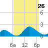 Port Deposit tide chart for Sunday, March 26, 2023