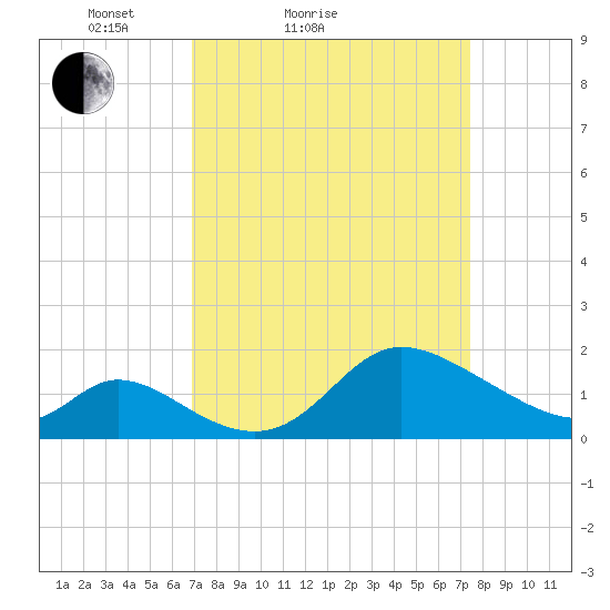 Port Deposit tide chart for Tuesday, March 28, 2023