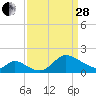 Port Deposit tide chart for Tuesday, March 28, 2023