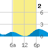 Port Deposit tide chart for Thursday, March 2, 2023