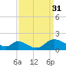 Port Deposit tide chart for Friday, March 31, 2023