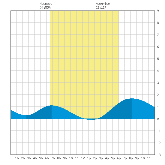 Port Deposit tide chart for Friday, March 3, 2023