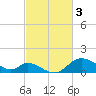 Port Deposit tide chart for Friday, March 3, 2023