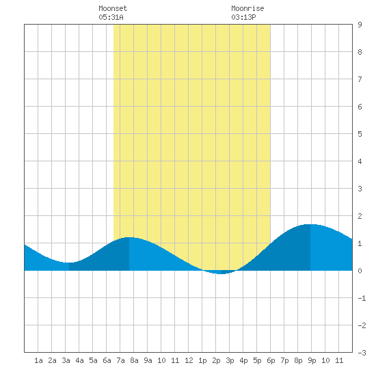 Port Deposit tide chart for Saturday, March 4, 2023