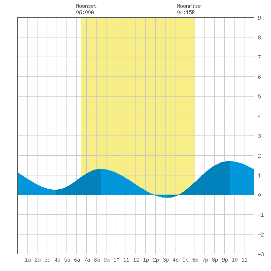 Port Deposit tide chart for Sunday, March 5, 2023