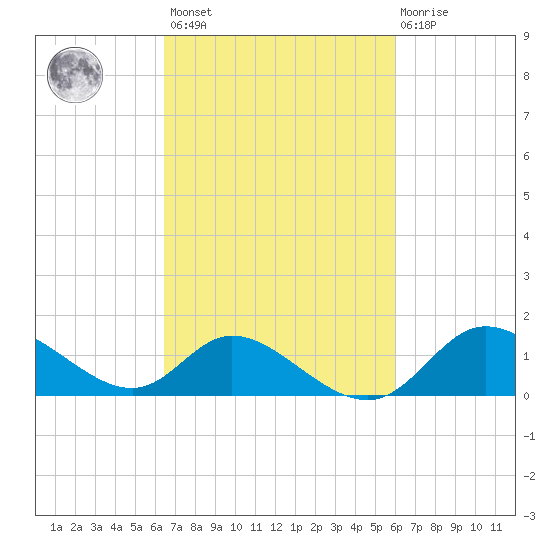Port Deposit tide chart for Tuesday, March 7, 2023