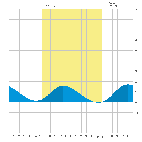 Port Deposit tide chart for Wednesday, March 8, 2023