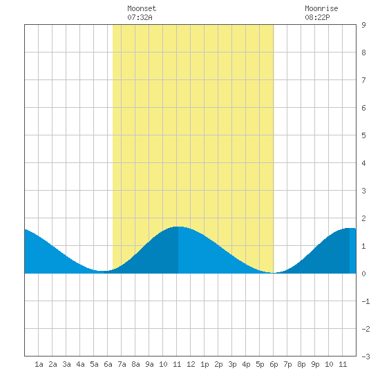 Port Deposit tide chart for Thursday, March 9, 2023