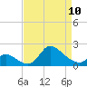 Port Deposit tide chart for Monday, April 10, 2023
