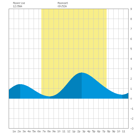 Port Deposit tide chart for Tuesday, April 11, 2023
