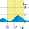 Port Deposit tide chart for Tuesday, April 11, 2023
