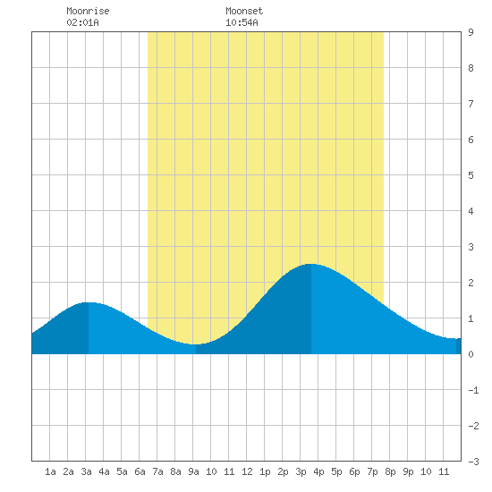 Port Deposit tide chart for Wednesday, April 12, 2023