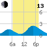 Port Deposit tide chart for Thursday, April 13, 2023