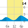 Port Deposit tide chart for Friday, April 14, 2023