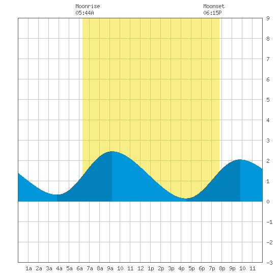 Port Deposit tide chart for Tuesday, April 18, 2023
