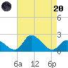 Port Deposit tide chart for Thursday, April 20, 2023