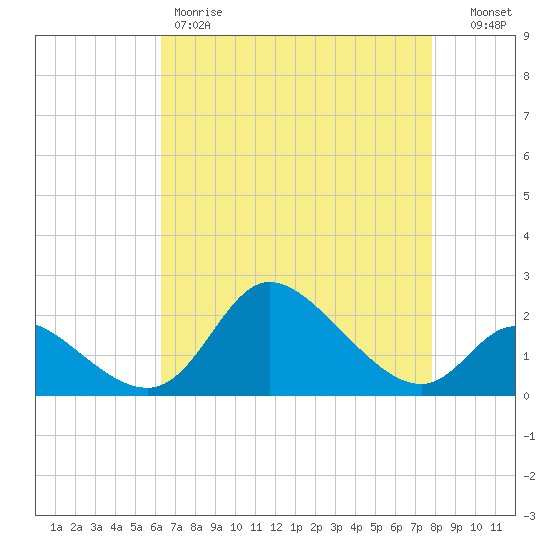 Port Deposit tide chart for Friday, April 21, 2023