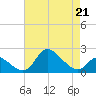 Port Deposit tide chart for Friday, April 21, 2023