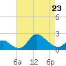 Port Deposit tide chart for Sunday, April 23, 2023