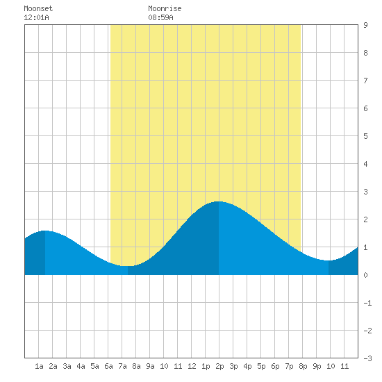 Port Deposit tide chart for Monday, April 24, 2023