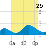 Port Deposit tide chart for Tuesday, April 25, 2023