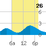 Port Deposit tide chart for Wednesday, April 26, 2023