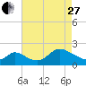 Port Deposit tide chart for Thursday, April 27, 2023