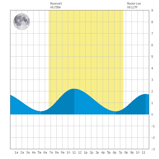 Port Deposit tide chart for Thursday, April 6, 2023