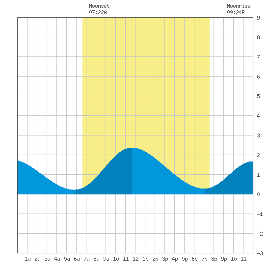 Port Deposit tide chart for Friday, April 7, 2023