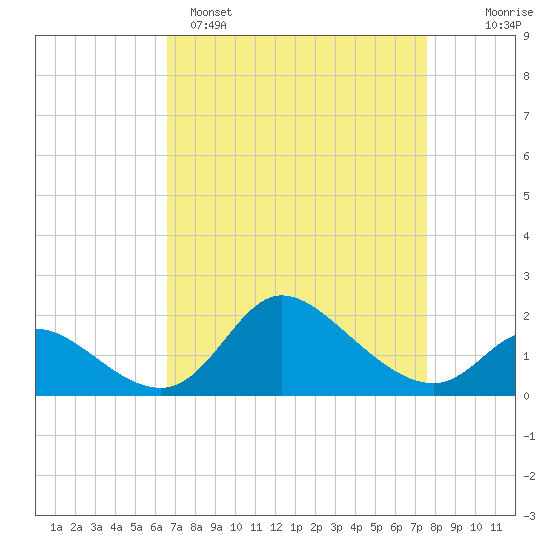 Port Deposit tide chart for Saturday, April 8, 2023