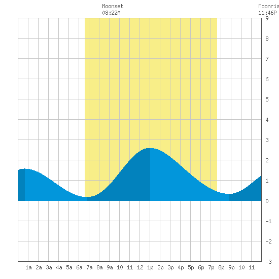 Port Deposit tide chart for Sunday, April 9, 2023