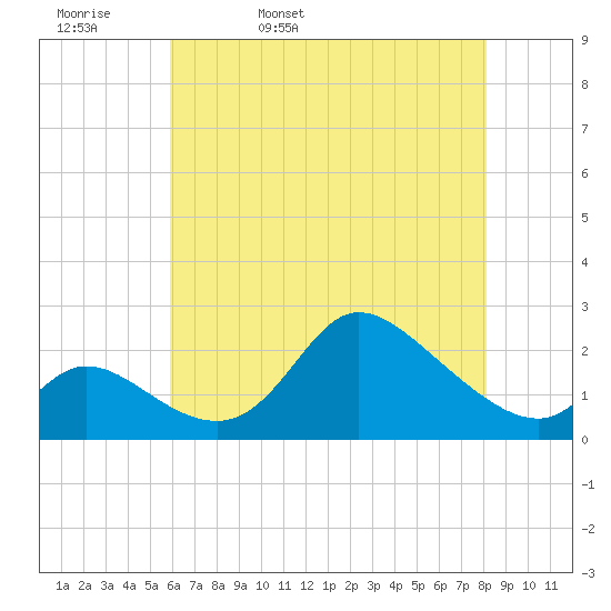 Port Deposit tide chart for Wednesday, May 10, 2023
